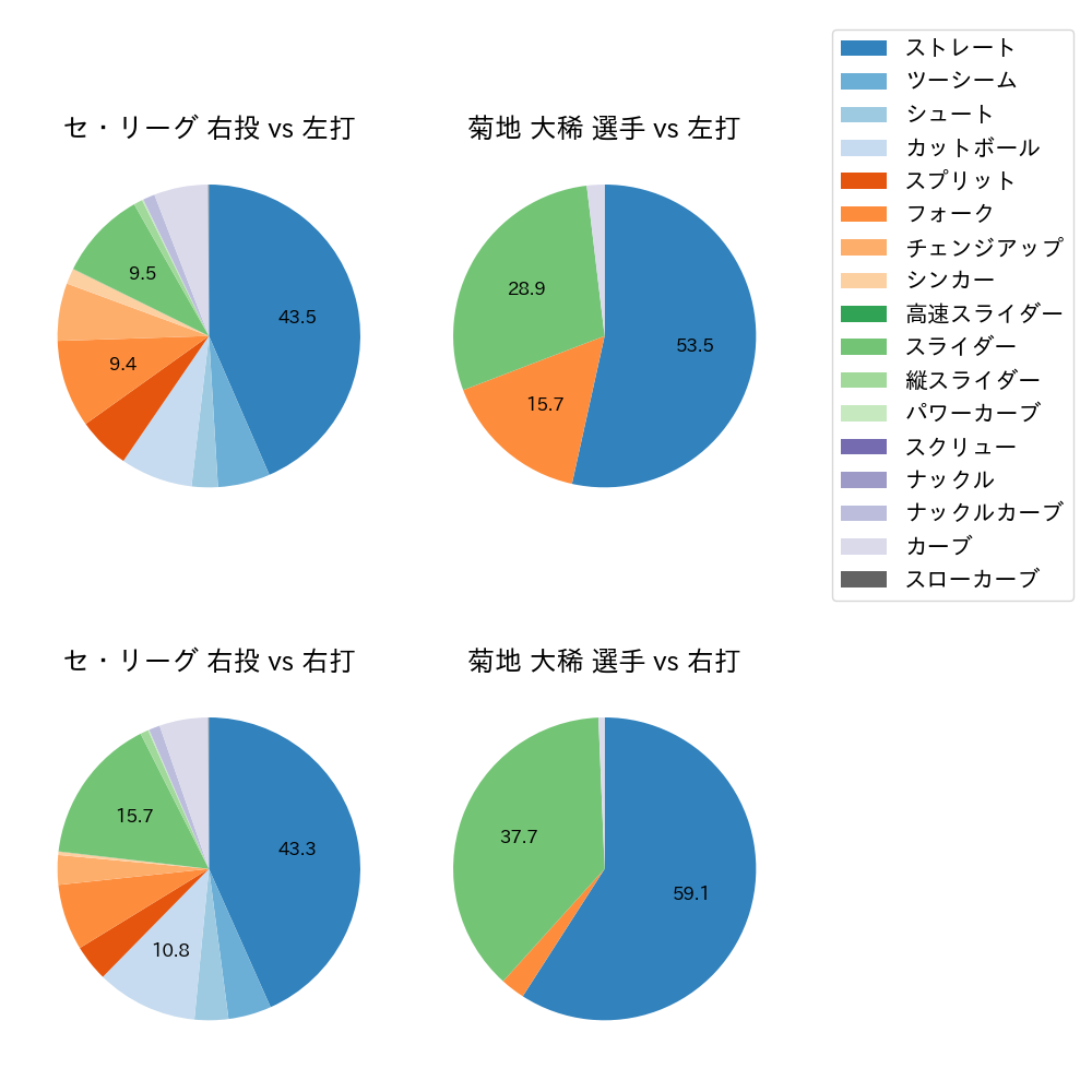 菊地 大稀 球種割合(2022年レギュラーシーズン全試合)