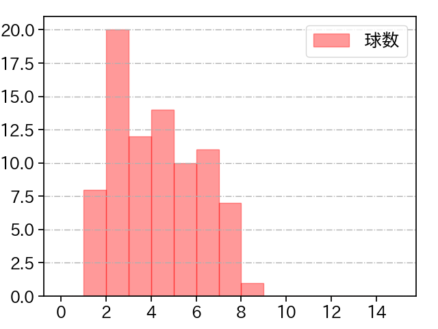 菊地 大稀 打者に投じた球数分布(2022年レギュラーシーズン全試合)