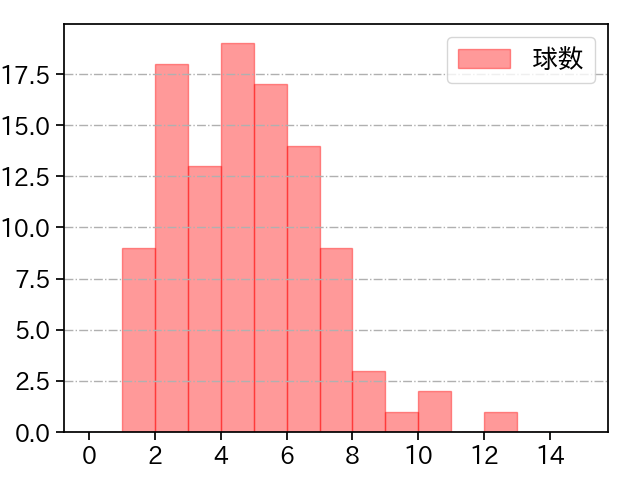 井上 温大 打者に投じた球数分布(2022年レギュラーシーズン全試合)