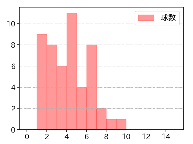菅野 智之 打者に投じた球数分布(2022年オープン戦)