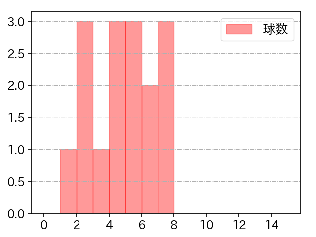 戸郷 翔征 打者に投じた球数分布(2022年オープン戦)