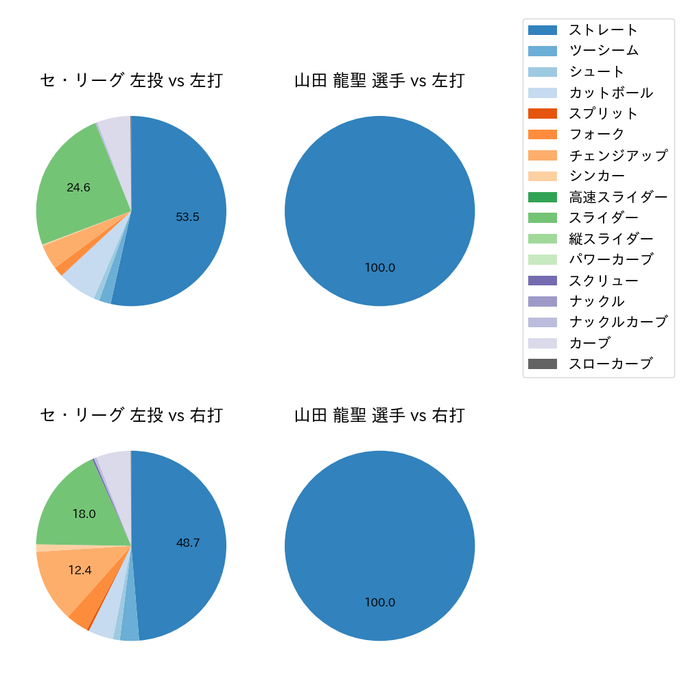 山田 龍聖 球種割合(2022年オープン戦)
