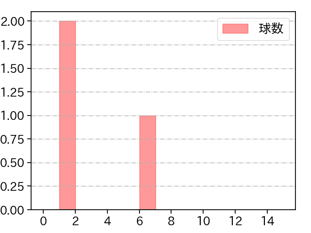 山田 龍聖 打者に投じた球数分布(2022年オープン戦)