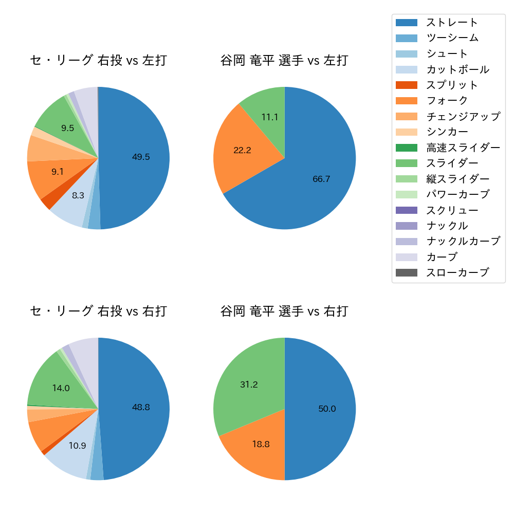 谷岡 竜平 球種割合(2022年オープン戦)