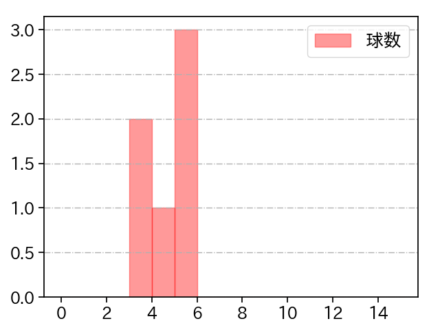 谷岡 竜平 打者に投じた球数分布(2022年オープン戦)