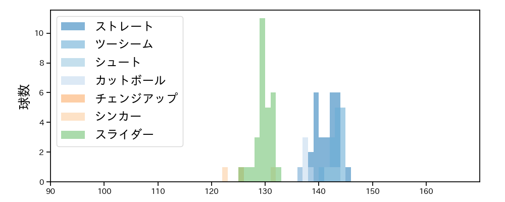 高梨 雄平 球種&球速の分布1(2022年オープン戦)