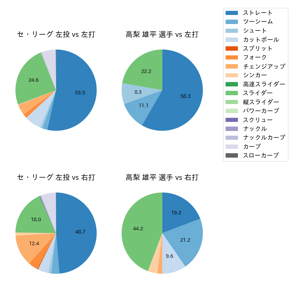 高梨 雄平 球種割合(2022年オープン戦)