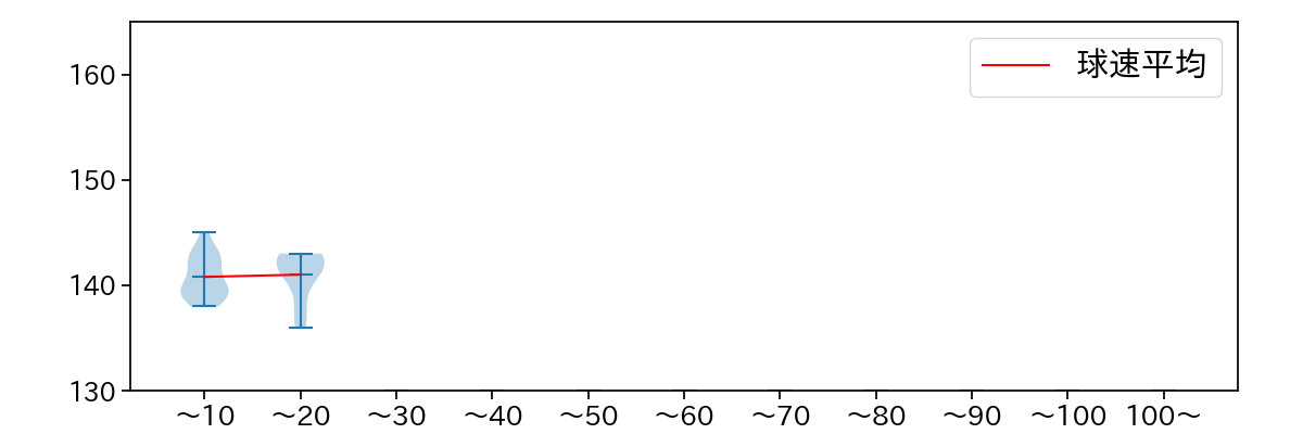 高梨 雄平 球数による球速(ストレート)の推移(2022年オープン戦)