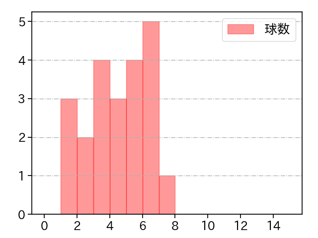 高梨 雄平 打者に投じた球数分布(2022年オープン戦)