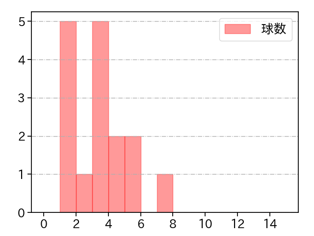 高木 京介 打者に投じた球数分布(2022年オープン戦)