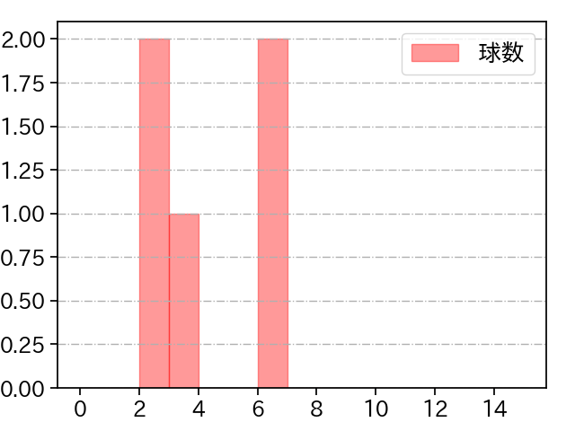 大江 竜聖 打者に投じた球数分布(2022年オープン戦)