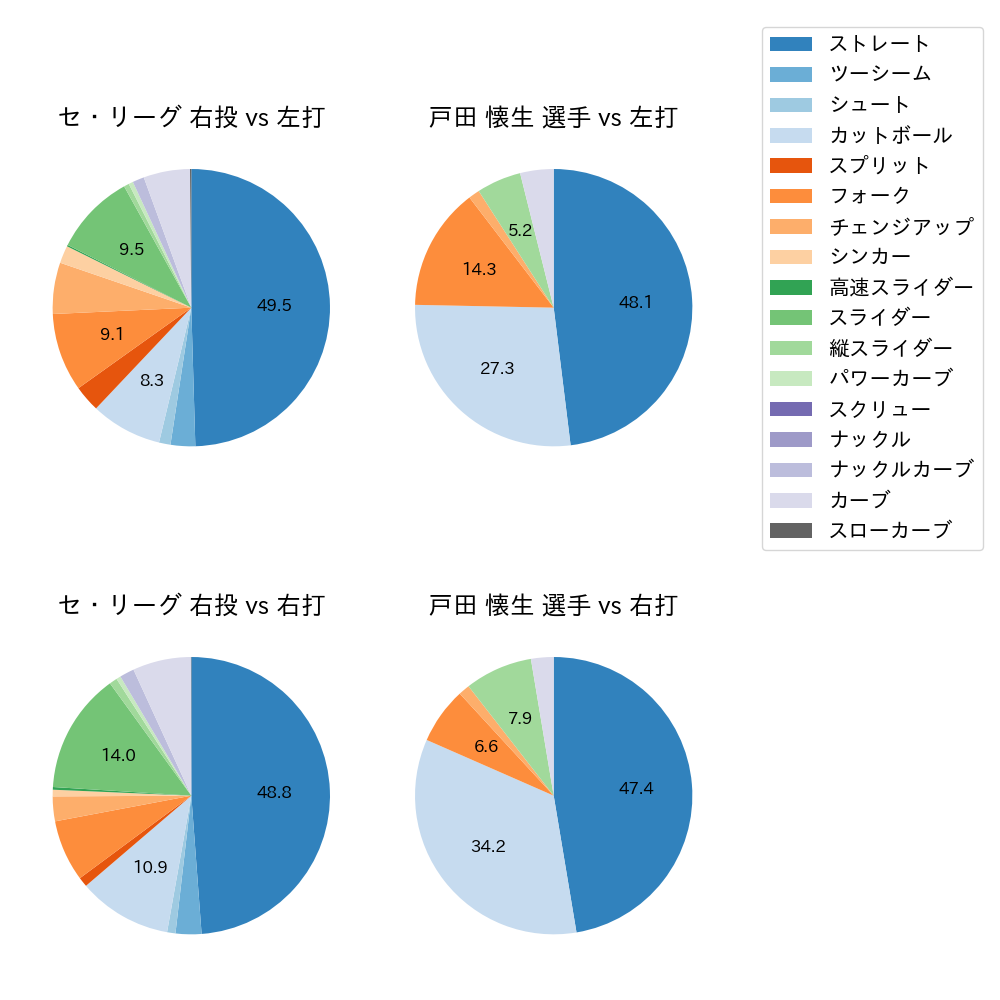 戸田 懐生 球種割合(2022年オープン戦)