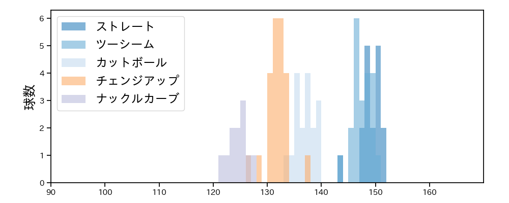 ビーディ 球種&球速の分布1(2023年3月)