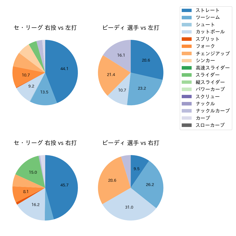 ビーディ 球種割合(2023年3月)