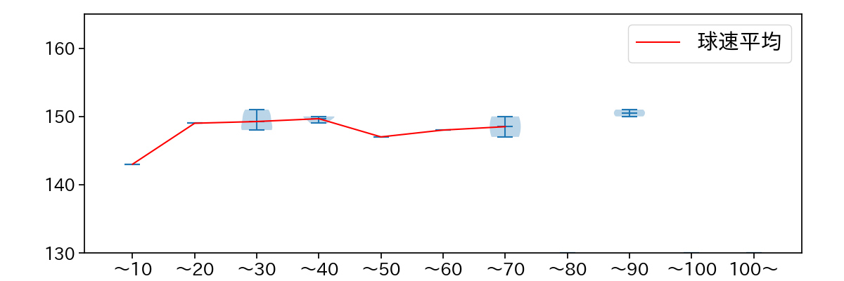 ビーディ 球数による球速(ストレート)の推移(2023年3月)