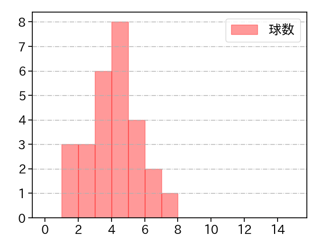 ビーディ 打者に投じた球数分布(2023年3月)