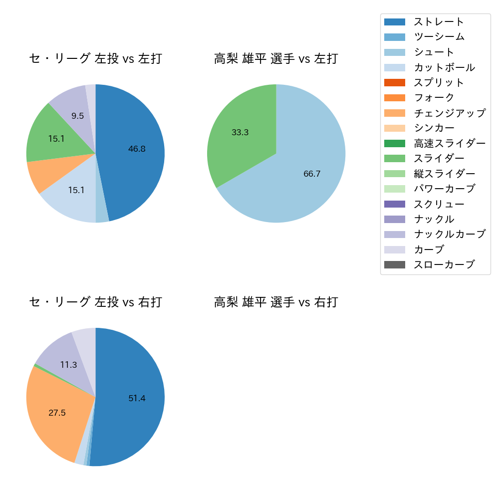 高梨 雄平 球種割合(2023年3月)