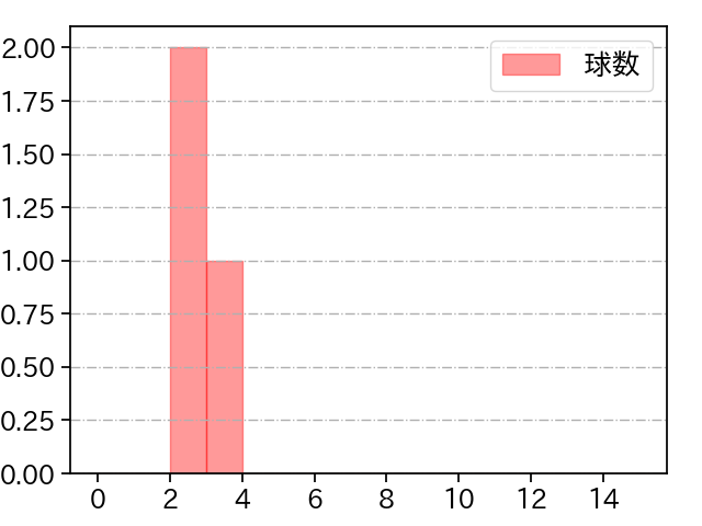 高梨 雄平 打者に投じた球数分布(2023年3月)