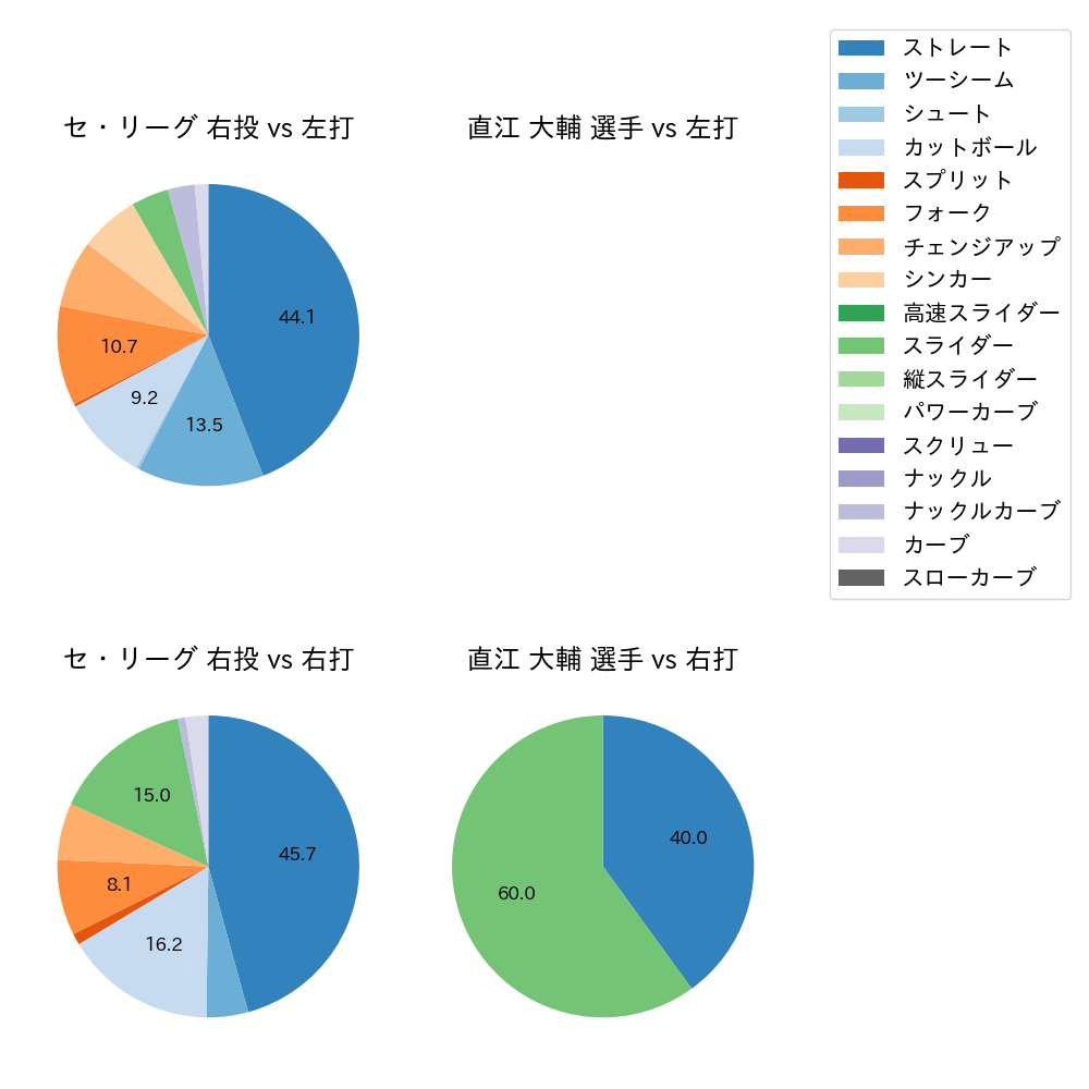 直江 大輔 球種割合(2023年3月)
