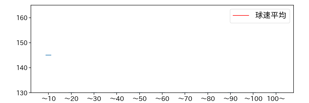 直江 大輔 球数による球速(ストレート)の推移(2023年3月)