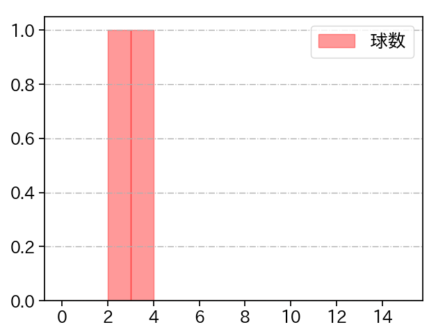 直江 大輔 打者に投じた球数分布(2023年3月)