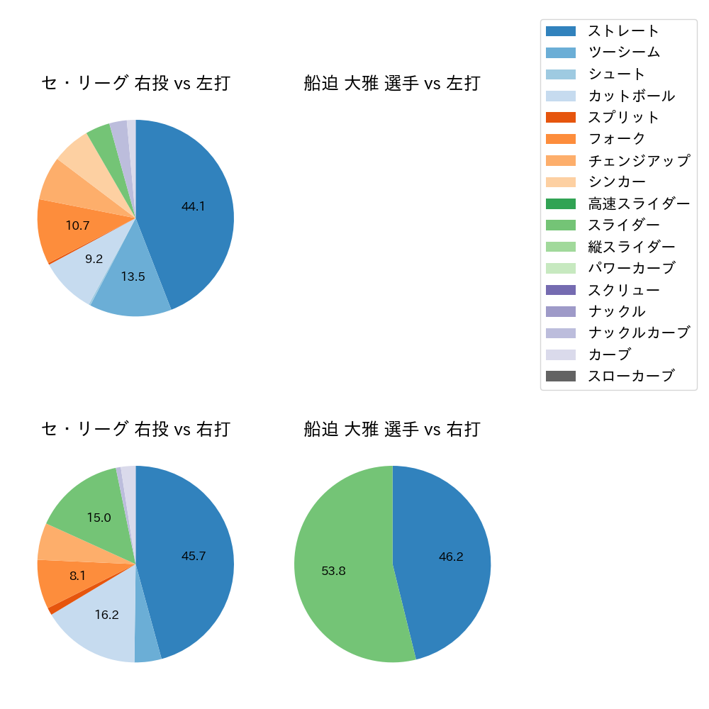 船迫 大雅 球種割合(2023年3月)