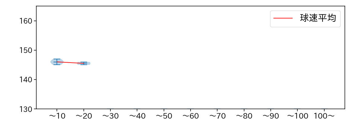 船迫 大雅 球数による球速(ストレート)の推移(2023年3月)
