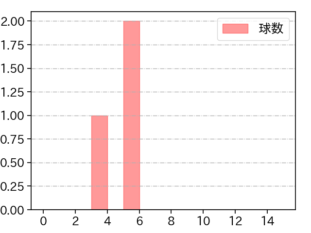 船迫 大雅 打者に投じた球数分布(2023年3月)
