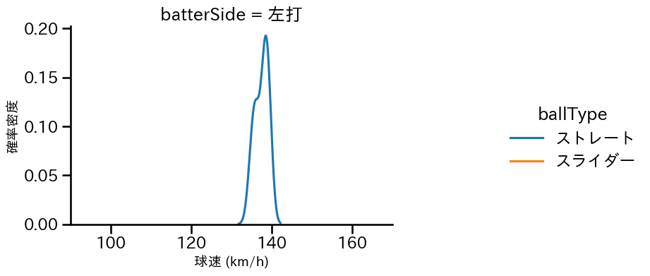 大江 竜聖 球種&球速の分布2(2023年3月)