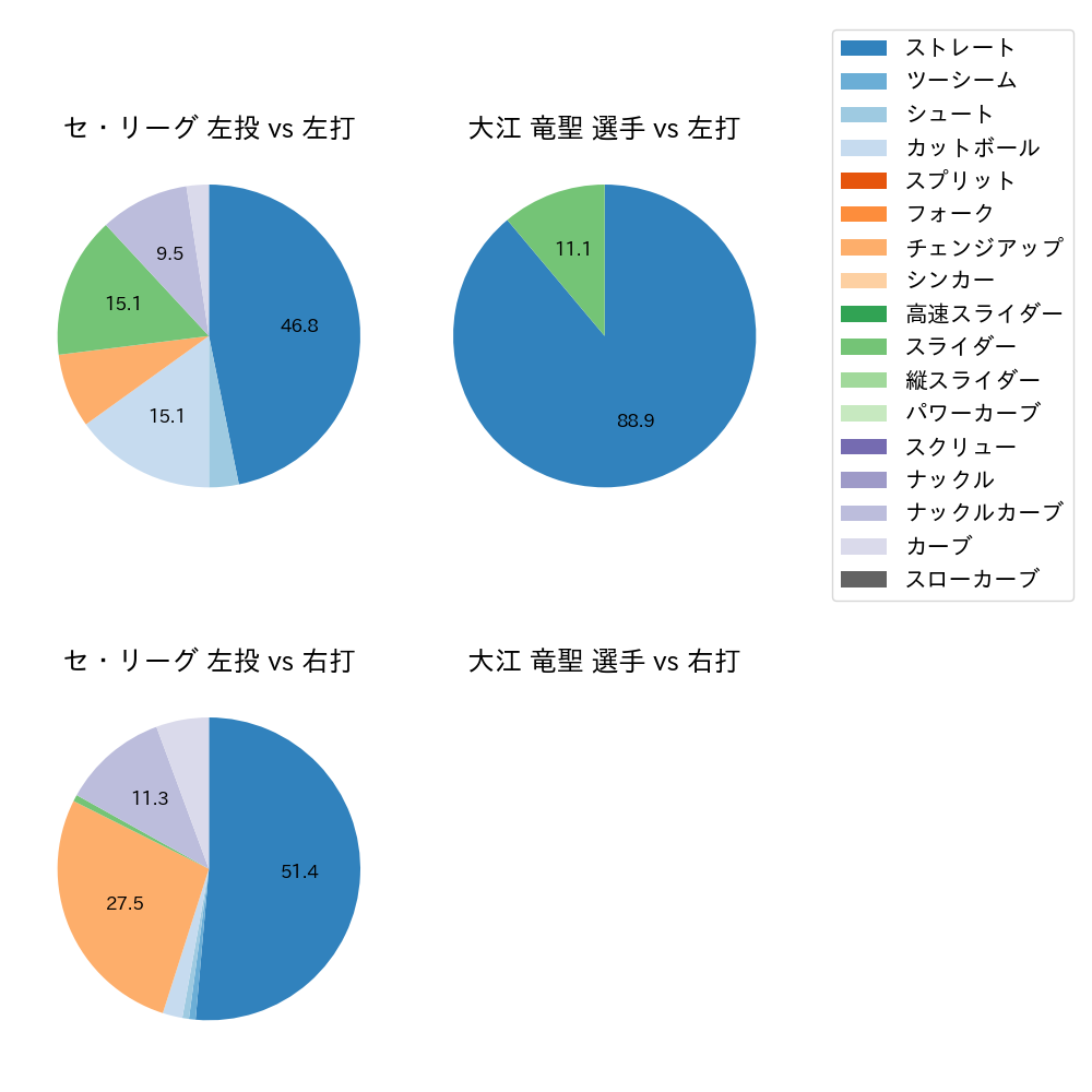 大江 竜聖 球種割合(2023年3月)