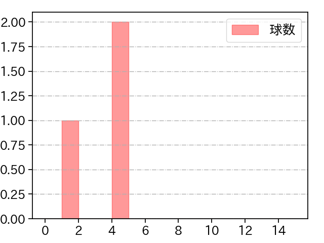 大江 竜聖 打者に投じた球数分布(2023年3月)