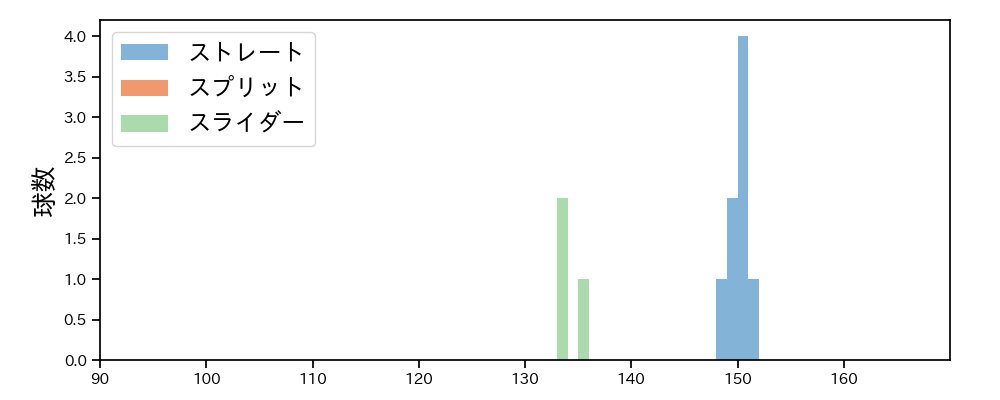 ロペス 球種&球速の分布1(2023年3月)