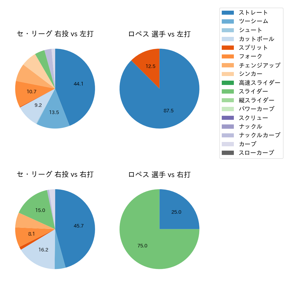 ロペス 球種割合(2023年3月)