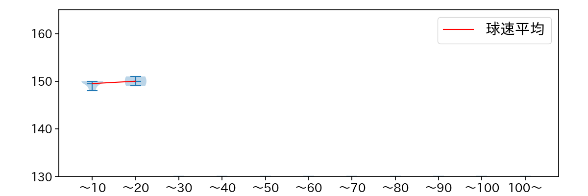 ロペス 球数による球速(ストレート)の推移(2023年3月)