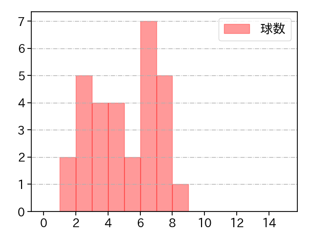大勢 打者に投じた球数分布(2023年4月)