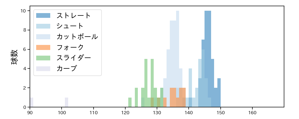 山﨑 伊織 球種&球速の分布1(2023年4月)