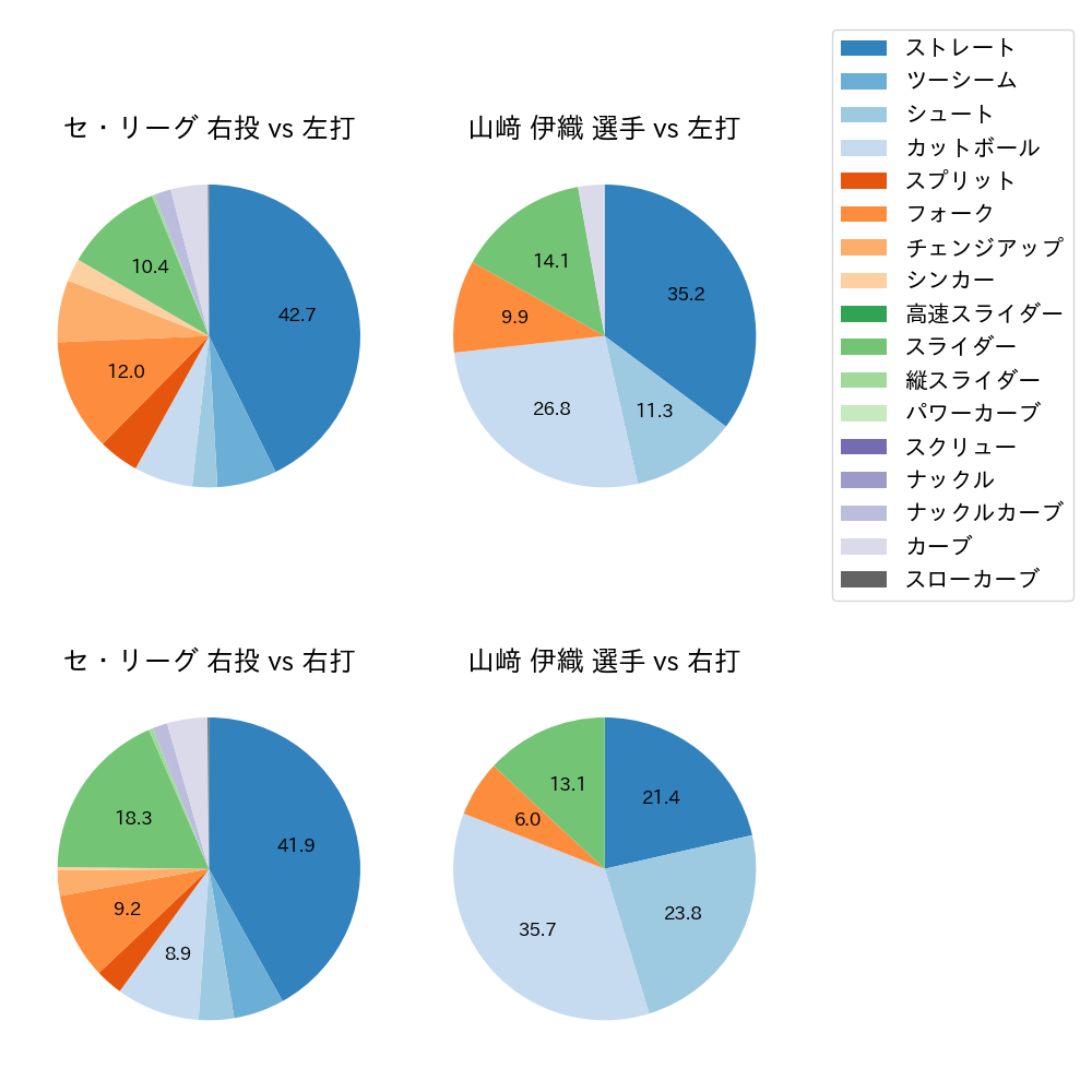 山﨑 伊織 球種割合(2023年4月)