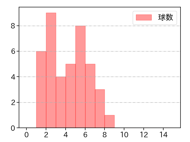 山﨑 伊織 打者に投じた球数分布(2023年4月)