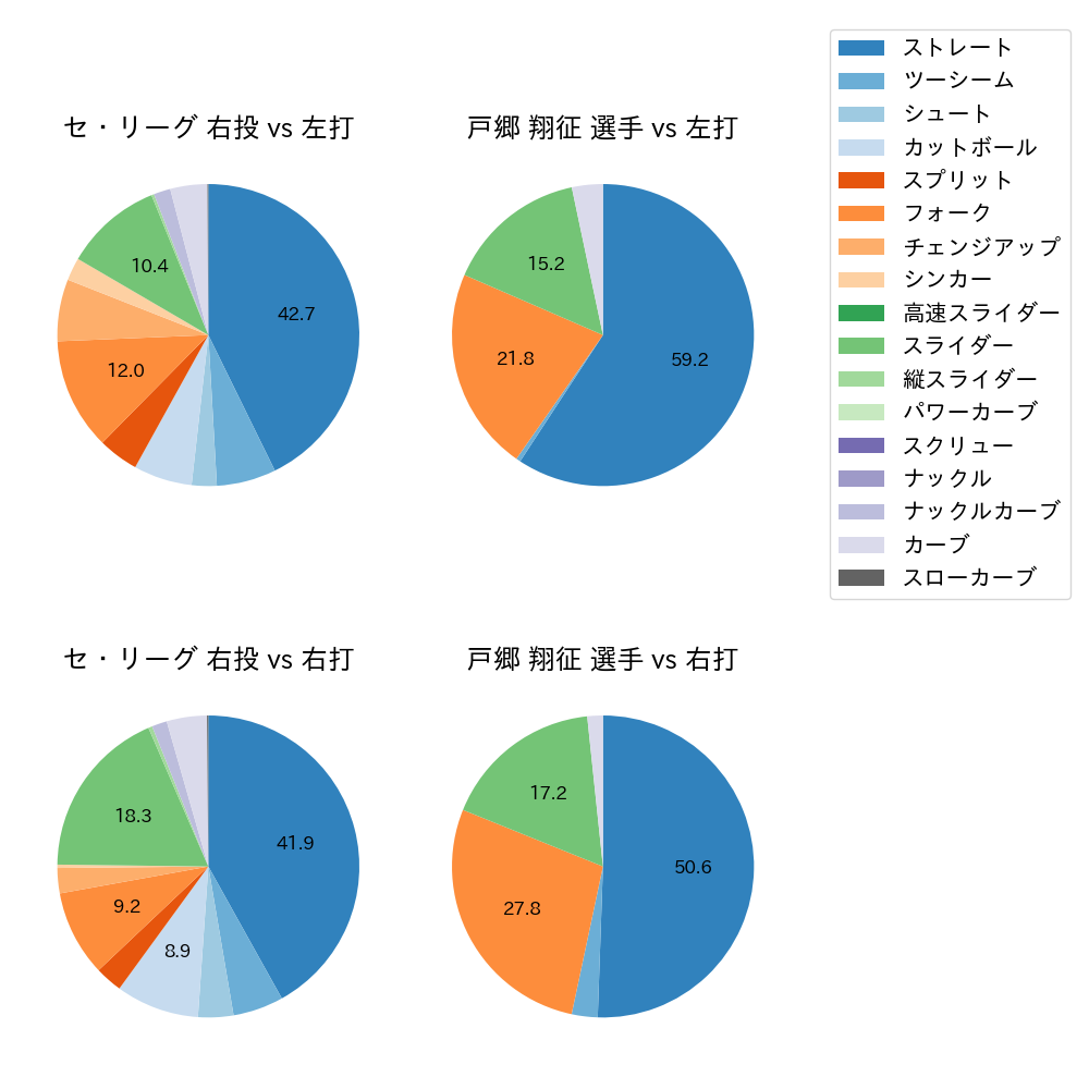 戸郷 翔征 球種割合(2023年4月)