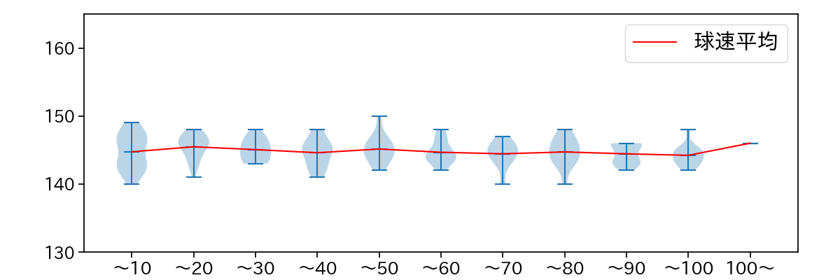 戸郷 翔征 球数による球速(ストレート)の推移(2023年4月)