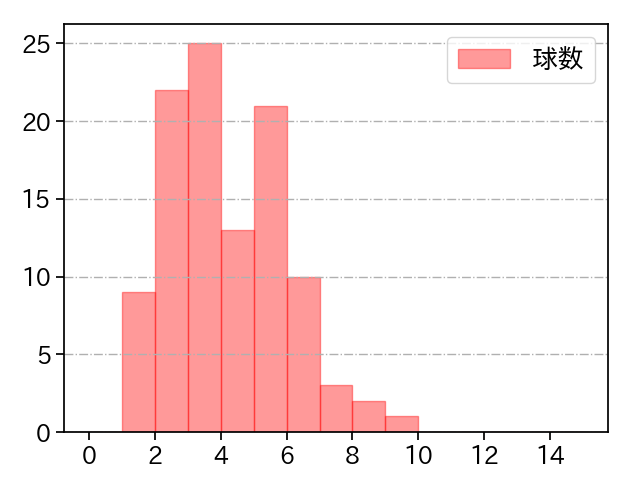 戸郷 翔征 打者に投じた球数分布(2023年4月)