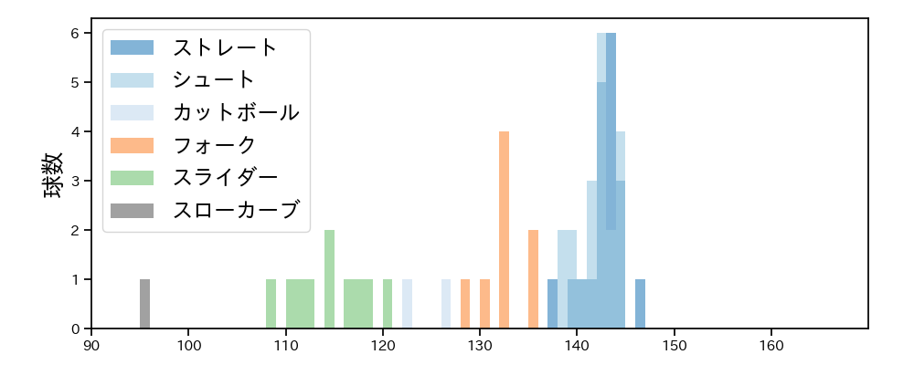 今村 信貴 球種&球速の分布1(2023年4月)