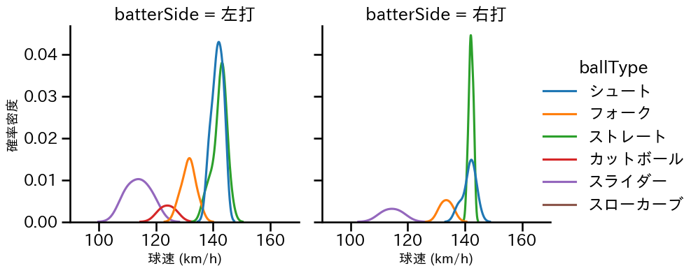 今村 信貴 球種&球速の分布2(2023年4月)