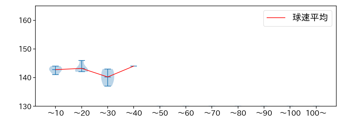 今村 信貴 球数による球速(ストレート)の推移(2023年4月)
