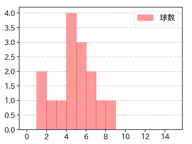 今村 信貴 打者に投じた球数分布(2023年4月)
