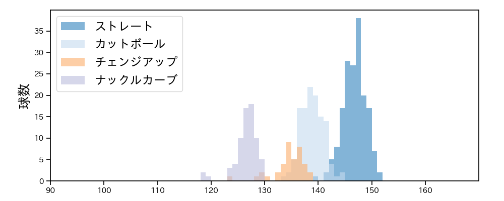 グリフィン 球種&球速の分布1(2023年4月)