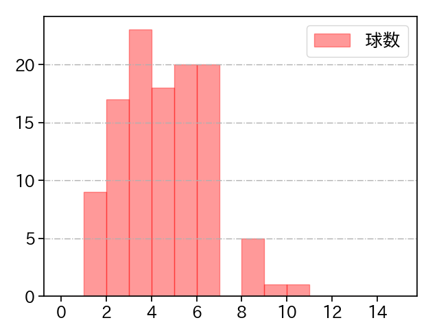 グリフィン 打者に投じた球数分布(2023年4月)
