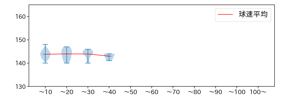 鍵谷 陽平 球数による球速(ストレート)の推移(2023年4月)