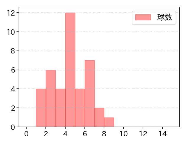鍵谷 陽平 打者に投じた球数分布(2023年4月)