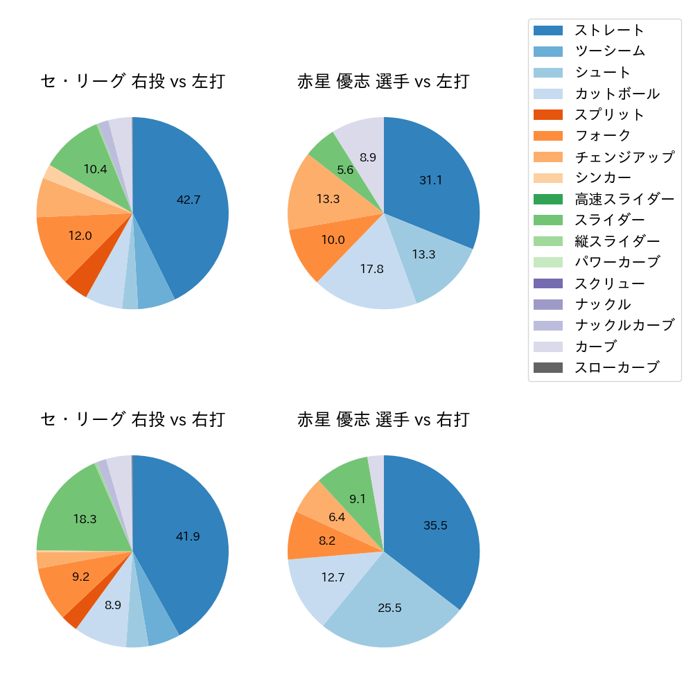 赤星 優志 球種割合(2023年4月)